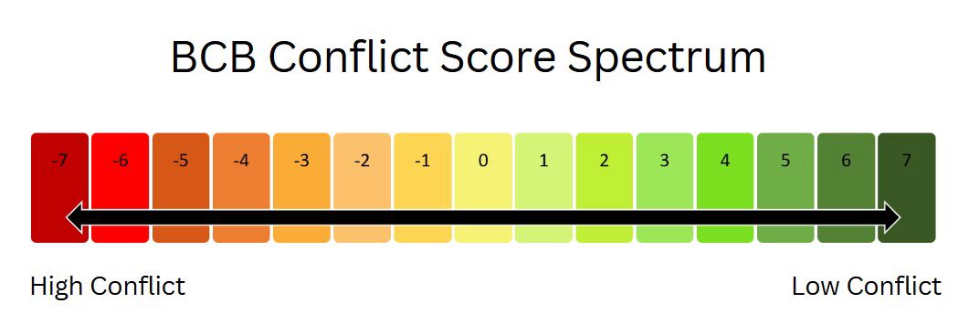 Conflict Score Spectrum Figure that tracks high conflict in red, neutral conflict in yellow, and low conflict in green on a scale of -7 to 7