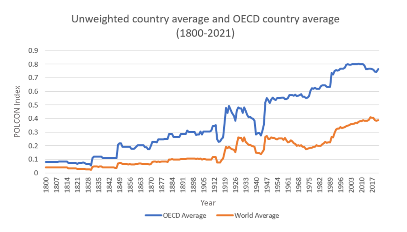 POLCON Blog Figure 1 Unweighted country average and OECD country average