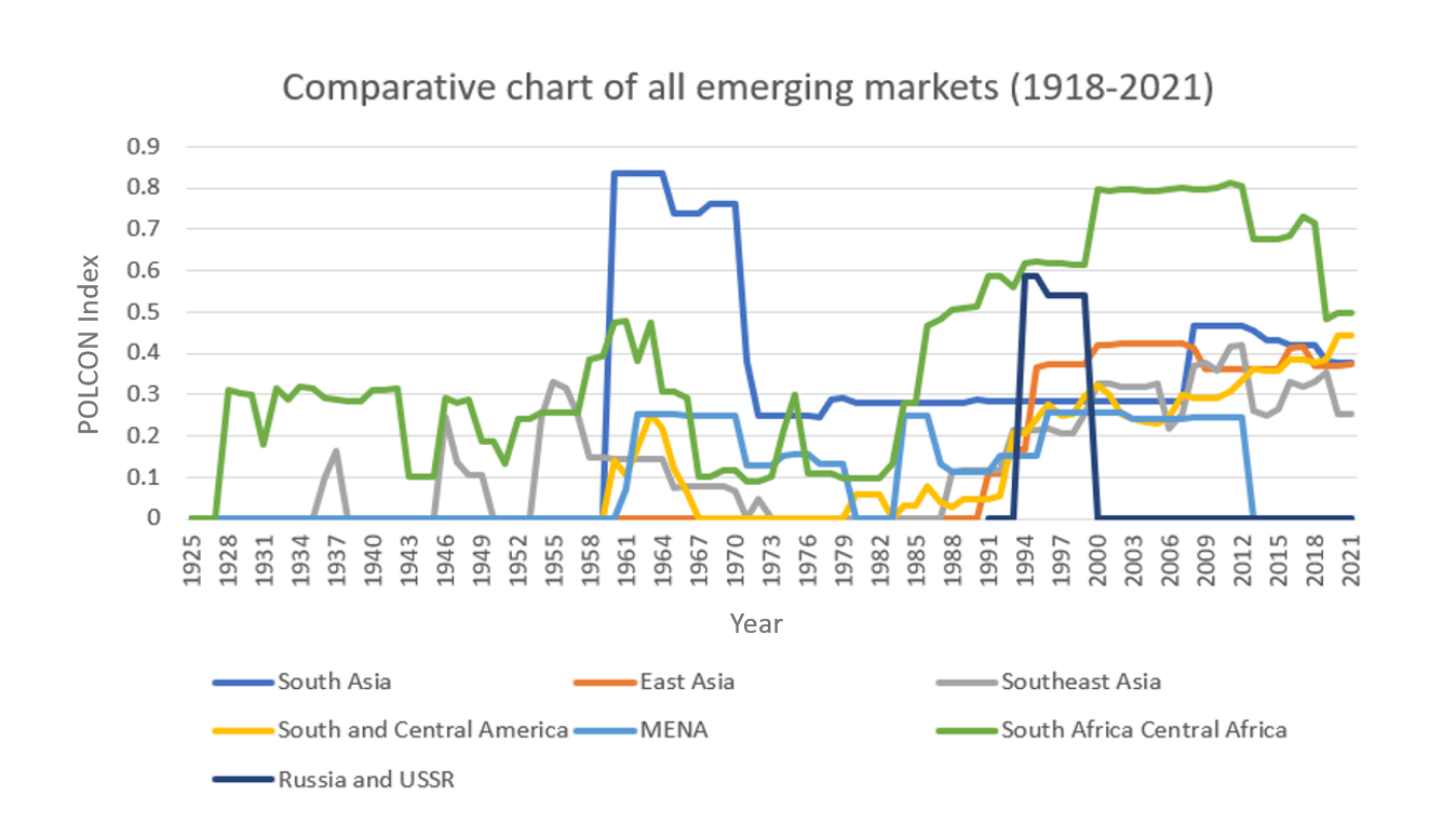 POLCON Blog Figure 2 Comparative chart of all emerging markets (1918-2021)