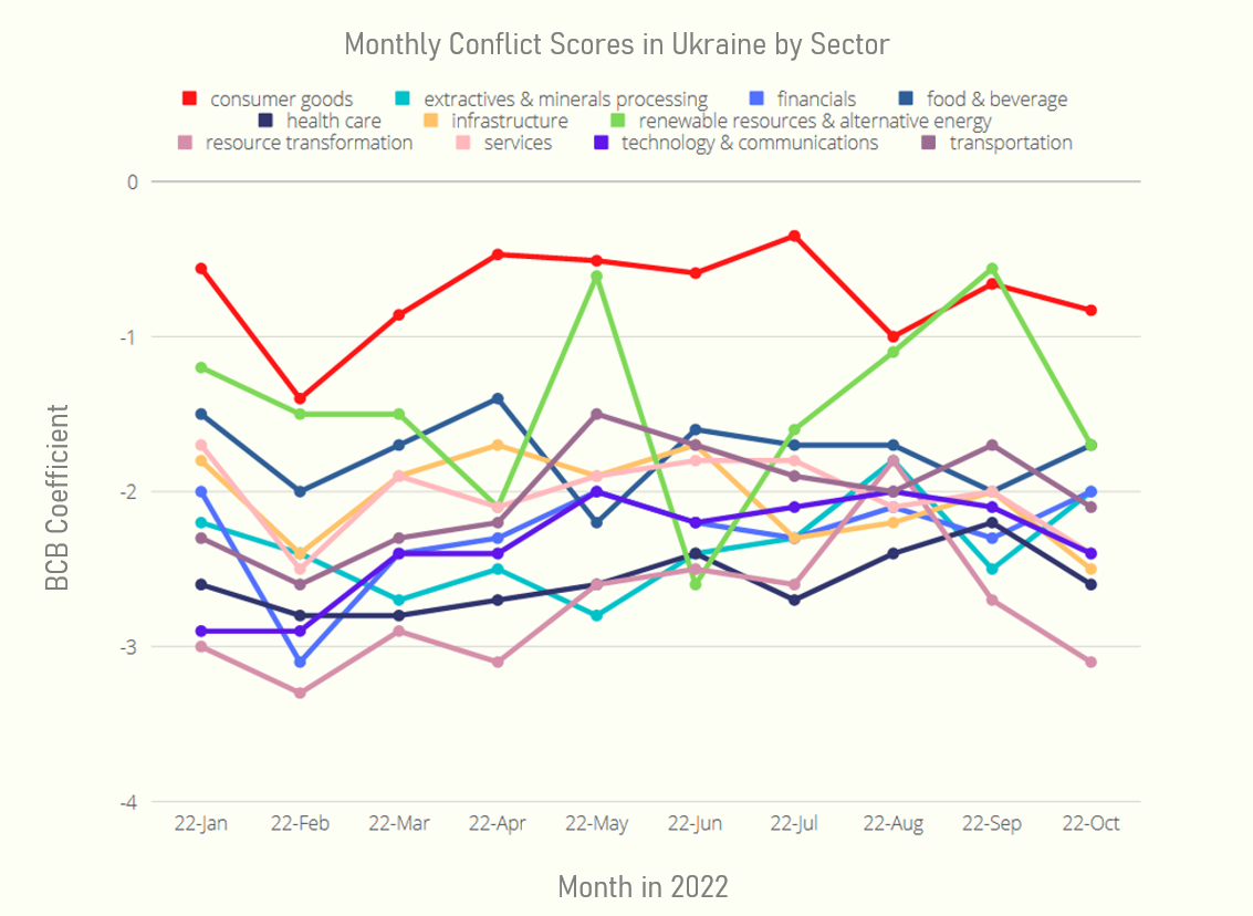 Ukraine BCB Blog Figure 2 Conflict Scores in Ukraine by Sector 2022